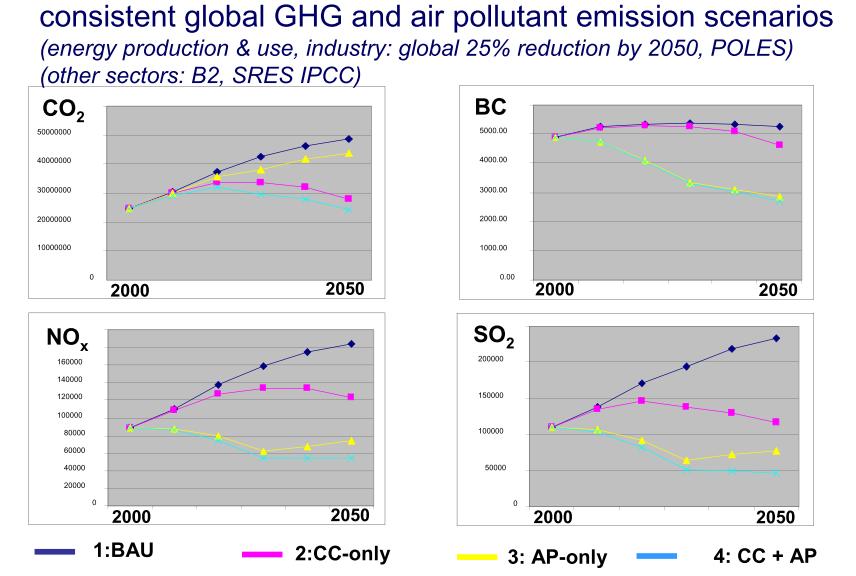 Combined AP and CC policies most effective 7 Source: Air Pollution and Climate Change scientific
