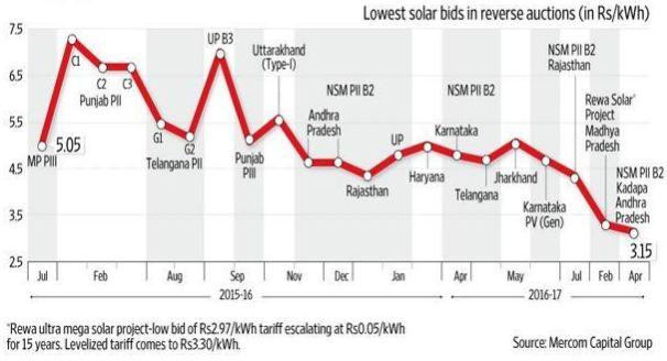 Solar tariff in