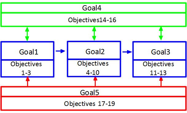 Those Goals are long term targets to support the Missions and associated with the Objectives. The relationship between Goals and Objectives is shown in Fig. 3.