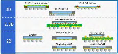 FO-WLP is an interconnection system processed directly on the wafer and compatible with motherboard technology pitch requirements.