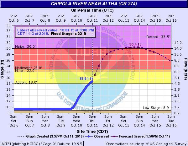 Downstream affects at Wewahitchka will depend on the amount of water coming from the Chipola and Apalachicola Rivers.