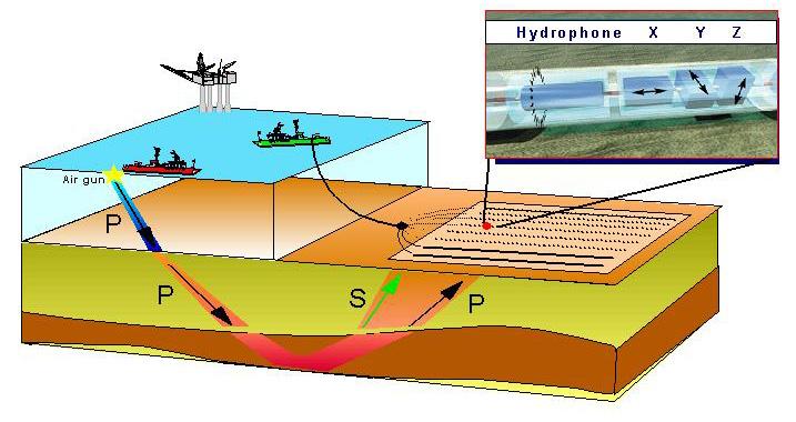The need for reservoir understanding increases From 3D to 4C-seismic Seismic signals deteriorates through water Sea bed logging secures more types