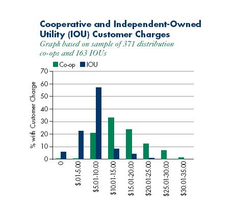 Cooperative and Investor-Owned Utility (IOU) Customer Charges Graph based on sample of 371 distribution co-ops and 163 IOUs How much is your system s current monthly customer charge? A.