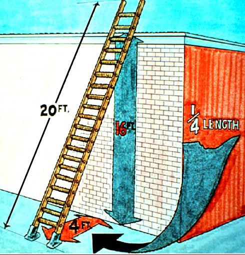 foot of the ladder is ¼ the working length of the ladder