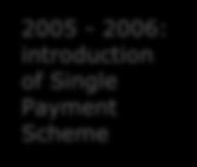 1992: MacSharry reform 2005-2006: introduction