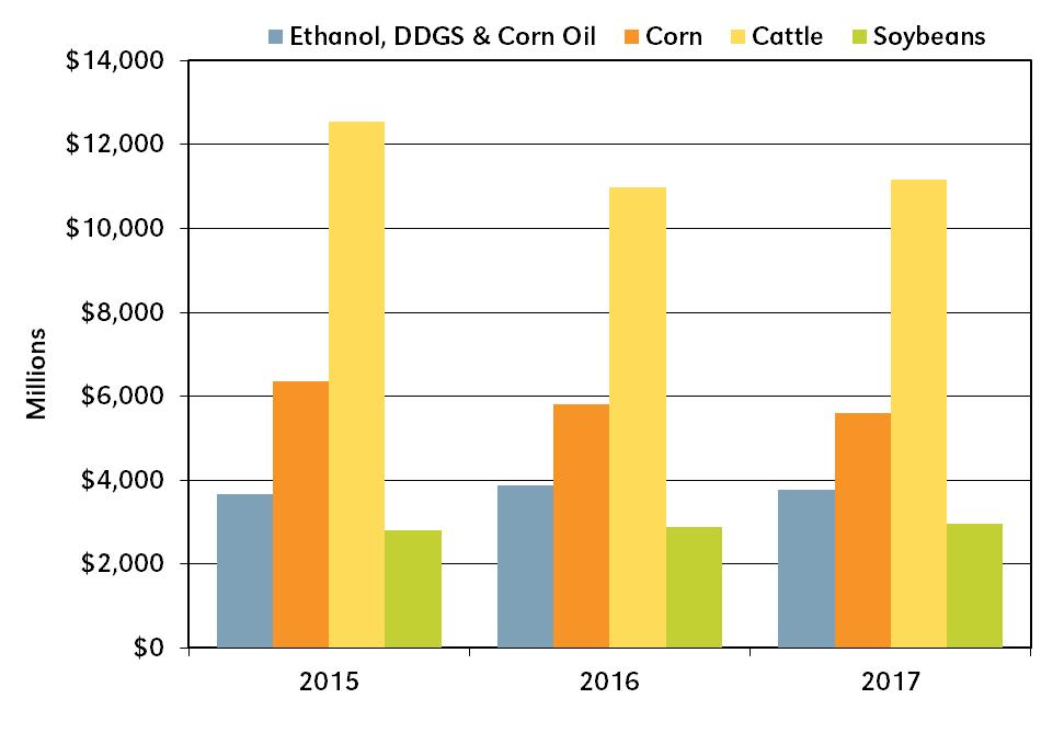 Comparative Values of Ethanol in Nebraska Table 2 and Figure 3 show comparisons of the production value for ethanol and co-products to the values for corn production, cattle sales and soybean