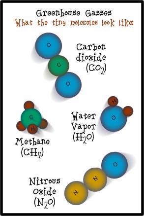 Greenhouse Effect Greenhouse gasses reflect heat & include: Water (H2O) Methane (CH4) Carbon Dioxide