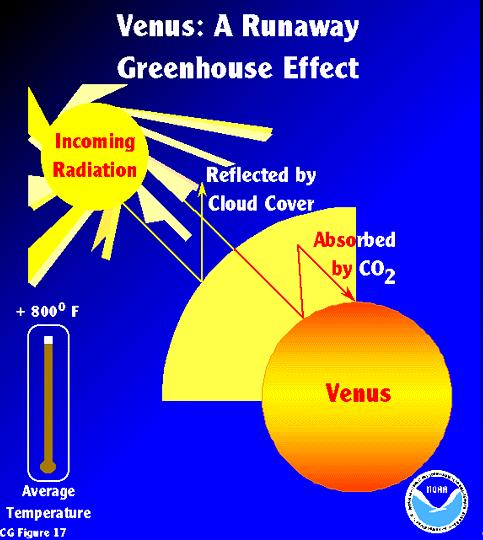 greenhouse effect.