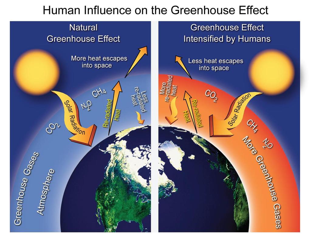 Causes of Climate Change As more CO2 is added to the atmosphere, it traps
