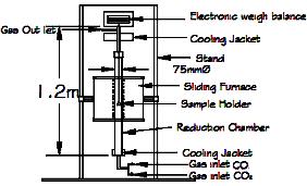 shown in Figure 1. The furnace was switched on and nitrogen gas was allowed to flow till the desired reduction temperature was achieved.