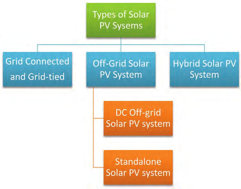 Participant Handbook UNIT 2.3: Types of Solar Photovoltaic Systems Unit Objectives At the end of this unit, you will be able to: 1.