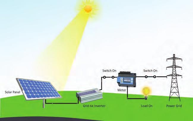 Solar PV Installer (Civil) DC Off-grid Solar PV System Fig. 2.3.2 Grid-tied system DC Systems are designed for loads on different voltage ranges e.g. 12V, 24V, 48V.