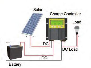 Power is difficult Transmission Losses in DC are high DC Power can be easily stored in batteries Suitable for off grid Solar PV Systems as power is to be stored for usage at night For operating