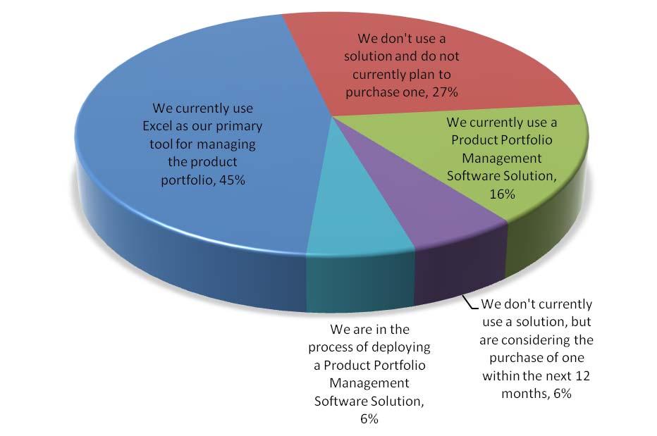 IV. PRODUCT PORTFOLIO MANAGEMENT USE AND PLANS A. Current use of Product Portfolio Management Which of the following best describes your use of Product Portfolio Management Software?
