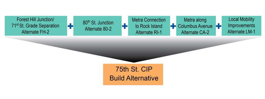 Figure 2-32: Composition of Build Alternative 2.4 