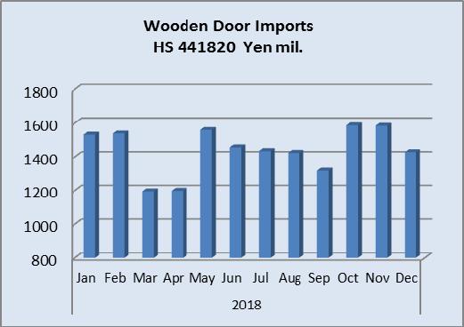 Other suppliers included the Philippines 20%, Indonesia 7%, Malaysia 6% and Sweden 2%. These top 5 suppliers accounted for over 90% of 2018 wooden door shipments to Japan.