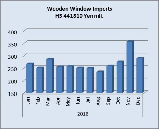 As was normal imports dipped early in the year mainly because of the impact of winter weather on construction activity.