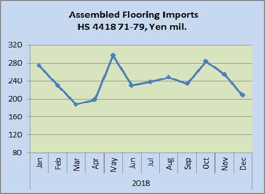 HS441879 accounted for 18% of 2018 imports of assembled wooden flooring being shipped from China (57%), Indonesia (14%) and Malaysia (9%).
