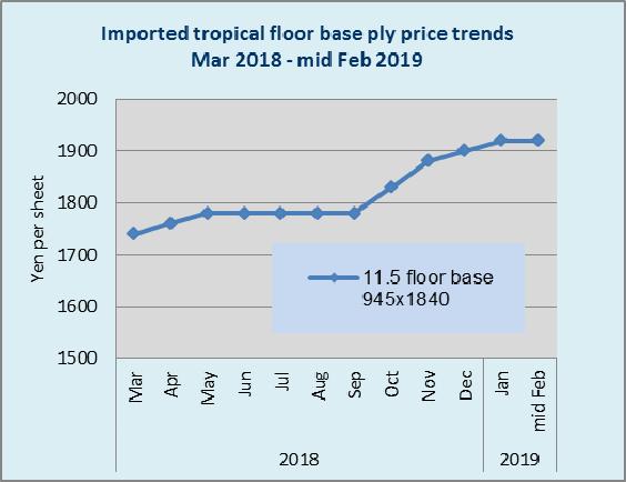 Forecast of log import is 2,981,000 cbms, about 260,000 cbms less than 2018. The largest decrease of North American logs by 220,000 cbms to 2,350,000 cbms is the main factor of decline of log import.