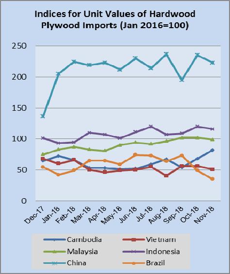 8% in the Northeast to 15% in the West. Imports from Chinese fell by 13% in November but remain ahead of 2017 year to date by more than 60%.
