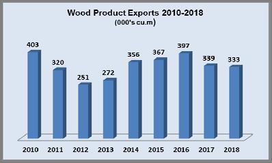 Ghana Ghana s 9-year wood product export trend An overview of Ghana s wood product exports shows that the country exported a total of 3,038,359 cu.