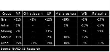 With the Government due to announce MSP for Kharif crops in FY19, we estimated the projected MSP for all Kharif crops, based on projected A2+FL cost for FY19 (taken as the maximum growth rate during