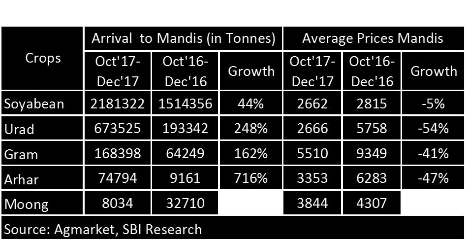 The projected MSP (excluding bonus as is the norms) for FY19 shows, that the maximum increase in prices will be on Nigerseed (73%) followed by Ragi (58%) and Jowar (42%).