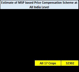 This could also be avoided by either extending the sales window which is presently Oct-Dec for Kharif crops and better administrative regulation at district level could ease such market prices.