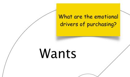 What do customers want to be, do, or have?