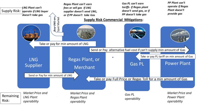 Figure 1 Supply Risks and Commercial Mitigations d. Risk allocation in different structures It is important to understand how the model treats these risks. The model assumes: 1.