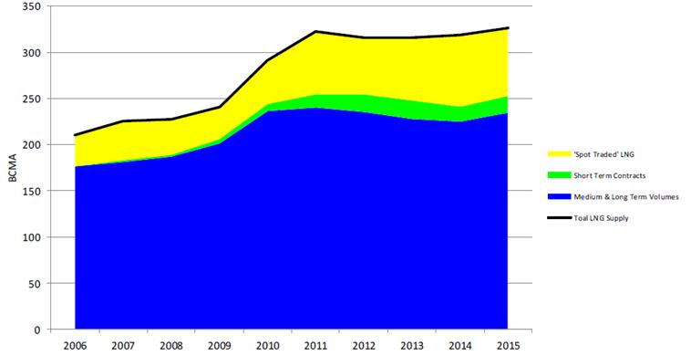 LNG Market LNG markets are where buyers and sellers of LNG negotiate the contracts (longterm or spot).