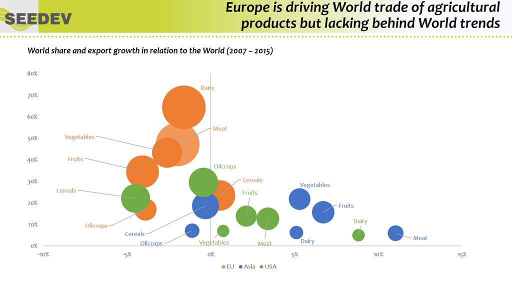 Europe is driving World trade of agricultural products but lacking behind World trends World share and export growth in relation to the World (27 215) 8% 7% Dairy 6% 5%