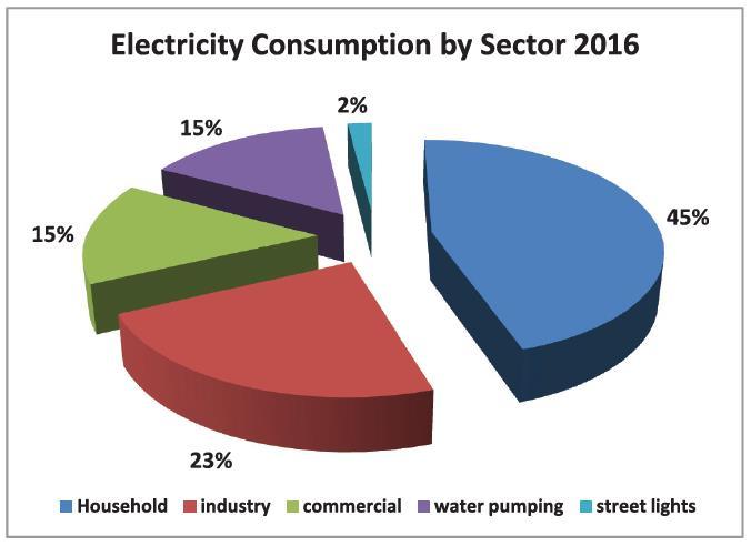 Fig. 1. Electricity consumption by sector 2016. [2] As indicated in Fig. 1 household sector consumed 45% of the electricity generated and 49% of it goes to space heating and cooling.