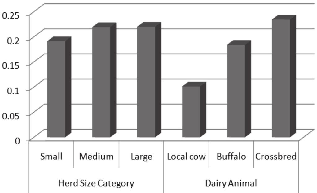 Lal and Chandel : Total Factor Productivity in Milk Production in Haryana 281 Table 1.