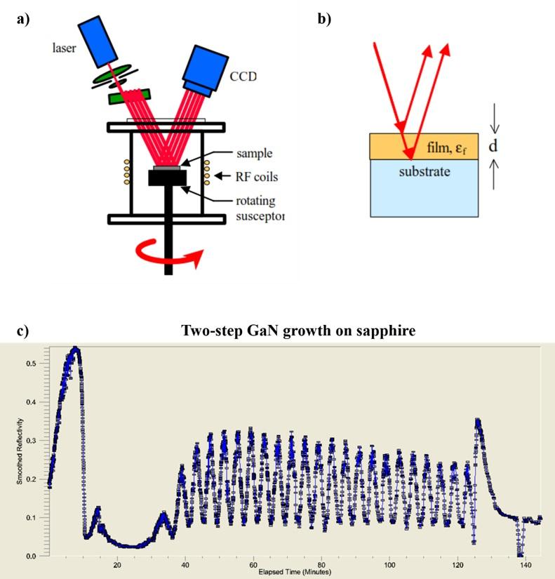 Chapter 2. Experimental Techniques & Characterization 34 morphology during growth. Fig. 2.11c shows an example of GaN two-step growth on sapphire. Figure 2.