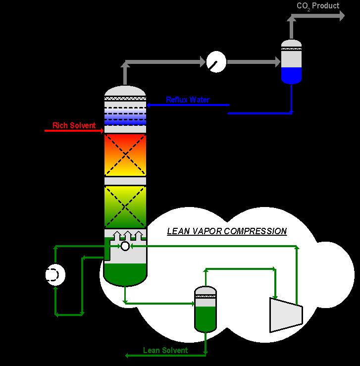 Lean Vapor Compression Lower steam consumption Lower