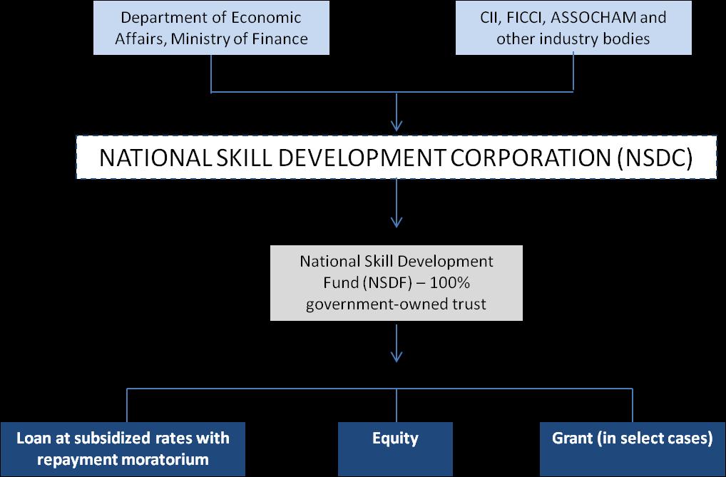 Figure 3.1: Structure of the National Skill Development Corporation Source: Athena Research NSDC seeks to catalyse investment by private players in the Indian skill development sector.