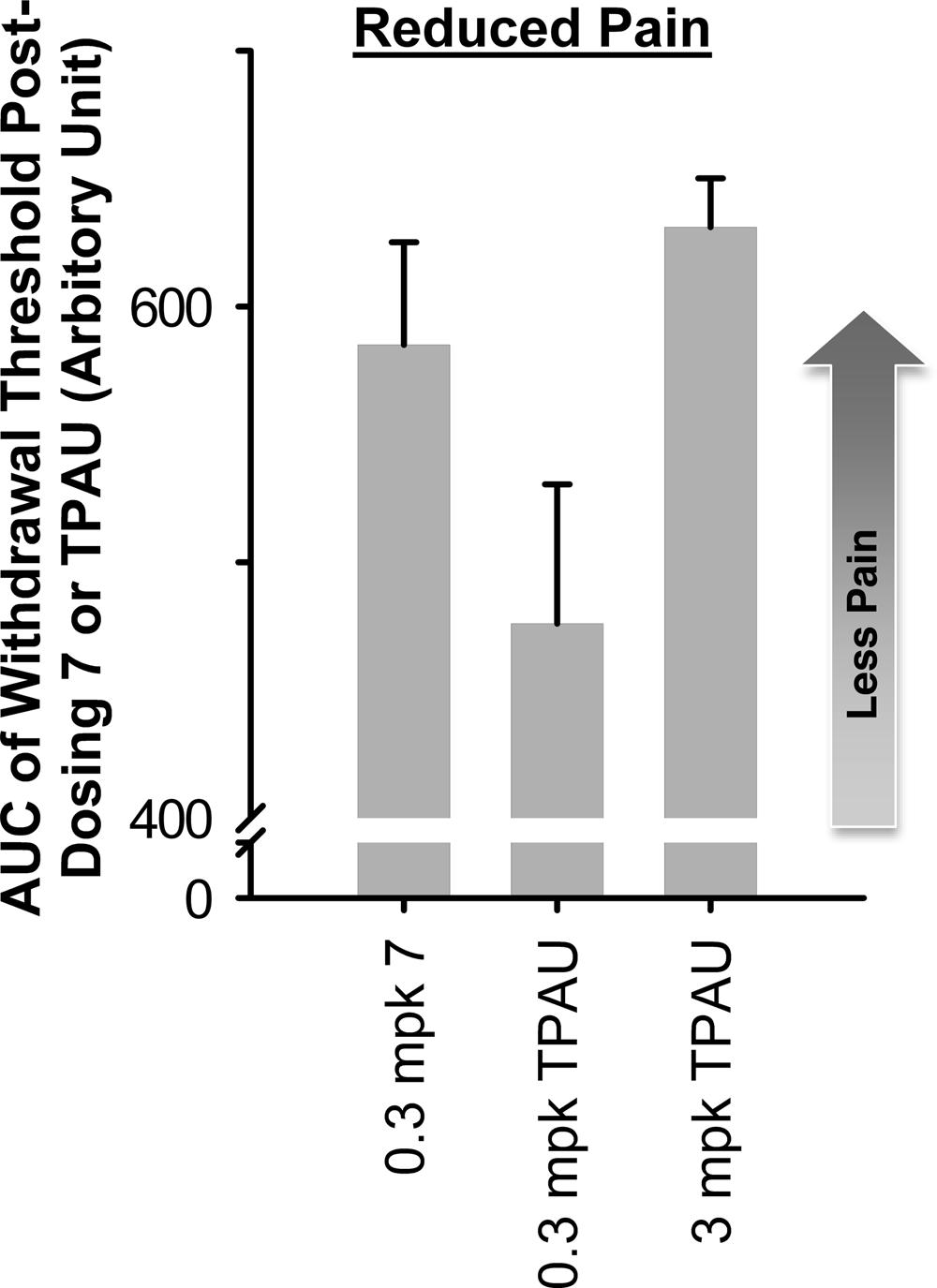 Figure 4. (A) Inhibitor 7 (IC 50 rat seh = <1.25 nm) improves mechanical withdrawal thresholds in a model of diabetic neuropathy. Oral dosing of 0.1 and 0.