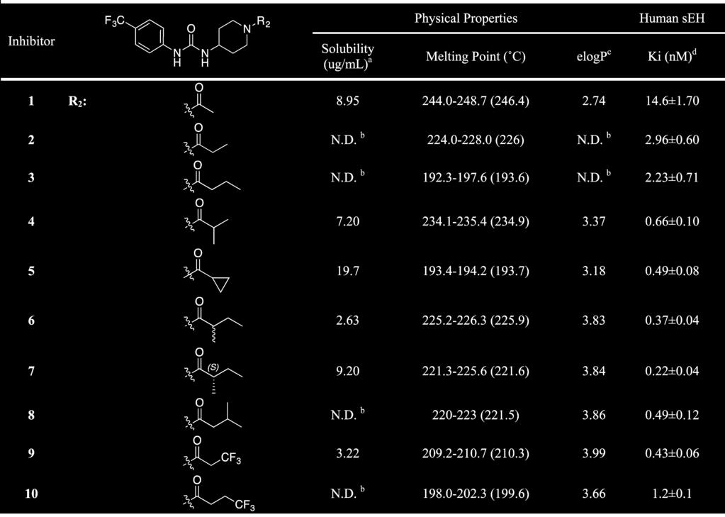 Table 1. Physical Properties and Potency of seh Inhibitors against Human seh (Modification of R 2 ) e a Solubility was measured with sodium phosphate buffer (0.1 M, ph 7.