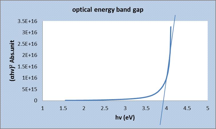 Iraqi Journal of Physics, 2014 Esraa K. Hamed et al. The optical band gap energy Eg is found by plot (αhν) 2 vs. hν as shown in figure (4(a)). The calculated band gap energy is about (3.