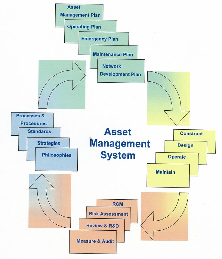 AGN Asset Management System Improvement