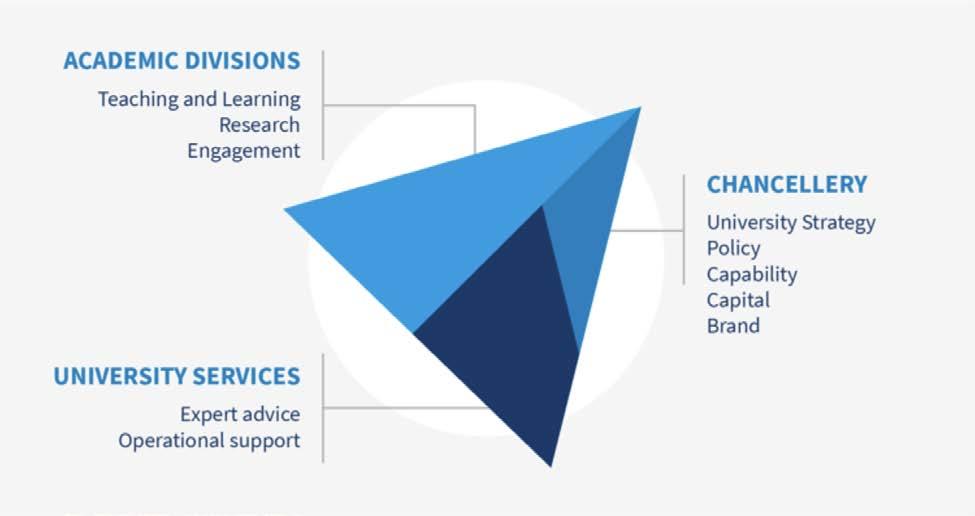 Melbourne Operating Model in operation Clear accountabilities exist Chancellery Small core focused on leadership, strategy and oversight of the broader University Sets strategy, policy and standards