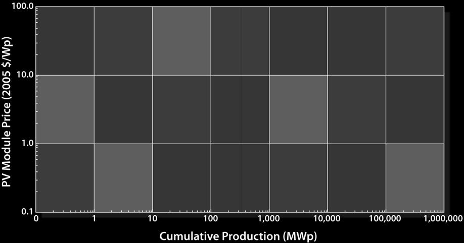 cumulative production Silicon Wafer Technologies 2005 2010