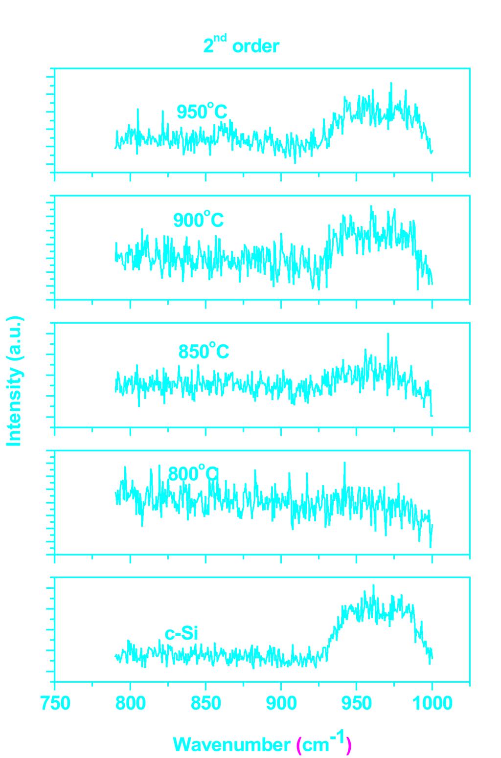 2nd order Raman spectra With increasing annealing
