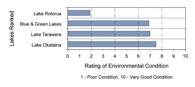 Community Attitudes and Perceptions Tarawera River Catchment Plan 1 February 2004 Figure 7 RATING OF SOME OF THE LAKE ENVIRONMENTS IN THE TARAWERA LAKES CATCHMENTS (INCLUDING LAKE ROTORUA) Very Good
