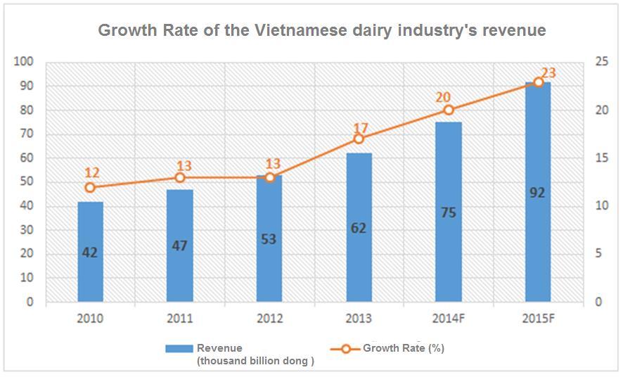 As milk is one of the essential products, this sector remains the trend of two digit growths despite the year 2014 s gloomy economic status.
