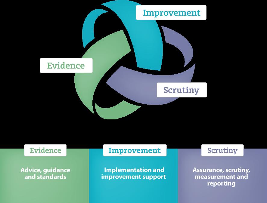 As we are likely to be dealing with a diverse audience group, we have also prepared a summary description of Evidence, Improvement, Scrutiny to describe the cycle. 1.