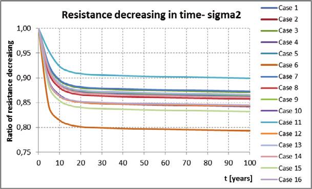 480 J. Vičan and M. Sýkora / Procedia Engineering 40 ( 2012 ) 475 480 Fig. 4. (a) Resistance decreasing in time at the reaching values of yield strength; (b) at the collapse of structure 5.