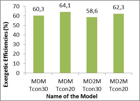 Energetic Efficiencies (%) 30 25 24,8 26,3 24,1 25,6 20 15 10 5 0 MDM Tcon30 MDM MD2M Tcon20 Tcon30 Name of the Model MD2M Tcon20 Figure 38 Energetic Efficiencies at Different Cooling Water