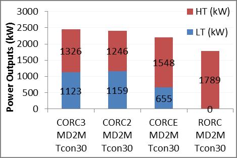 Efficiencies (%) Figure 62 Power Outputs of MD2M T COOLING =30 0 C Configurations 100 90 80 70 60 50 40 30 20 10 0 57,1 60,1 58,6 19,6 22,7 24,1 CORC3 MD2M Tcon30 Exergtetic Efficiency (%) Energetic